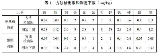電熱板、微波消解儀檢測下限