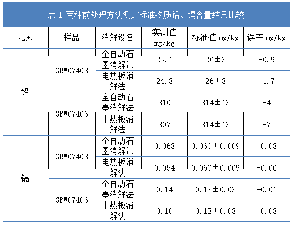 表1 兩種前處理方法測定標準物質(zhì)鉛、鎘含量結(jié)果比較