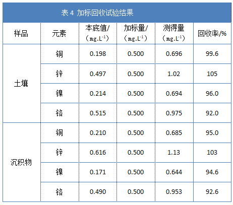 表4加標回收試驗結(jié)果 表4加標回收試驗結(jié)果