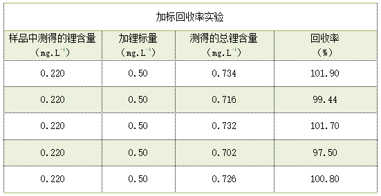 加標回收率實驗