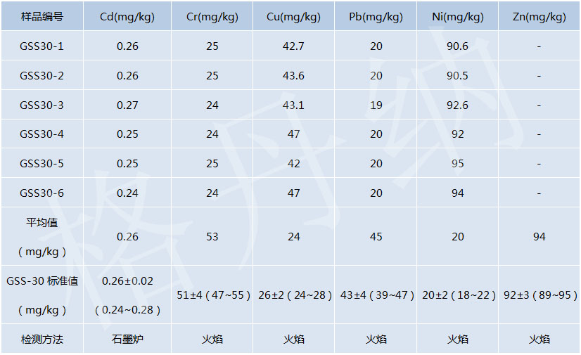 消解測定結(jié)果 消解測定結(jié)果